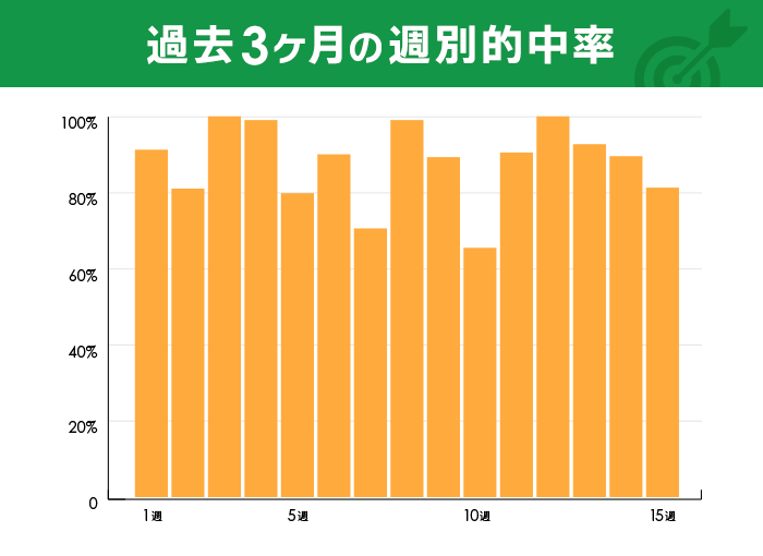 過去3ヶ月の週別的中率