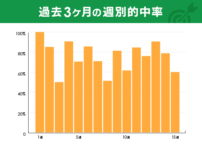 過去3ヶ月の週別的中率