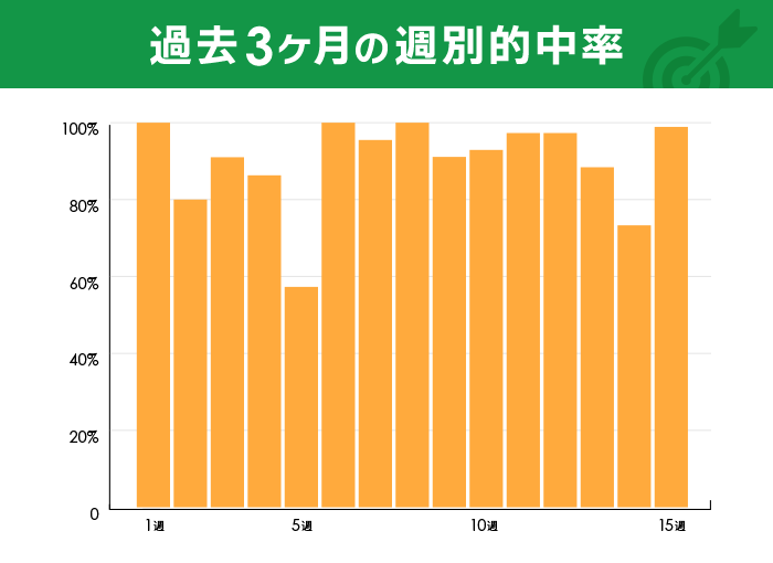 過去3ヶ月の週別的中率